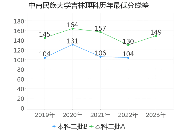 最低分数差