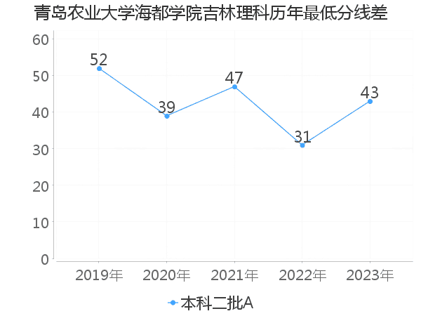 最低分数差