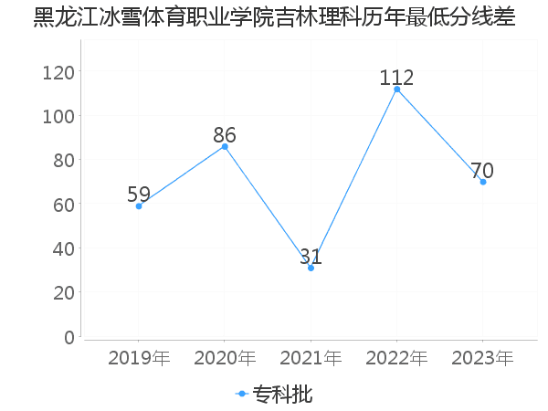 最低分数差