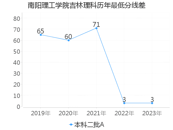 最低分数差