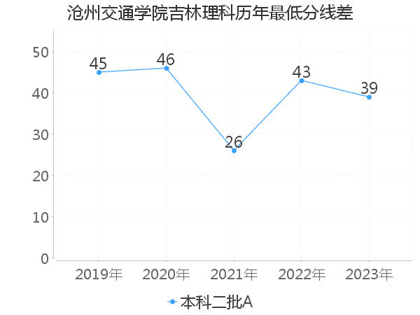 最低分数差