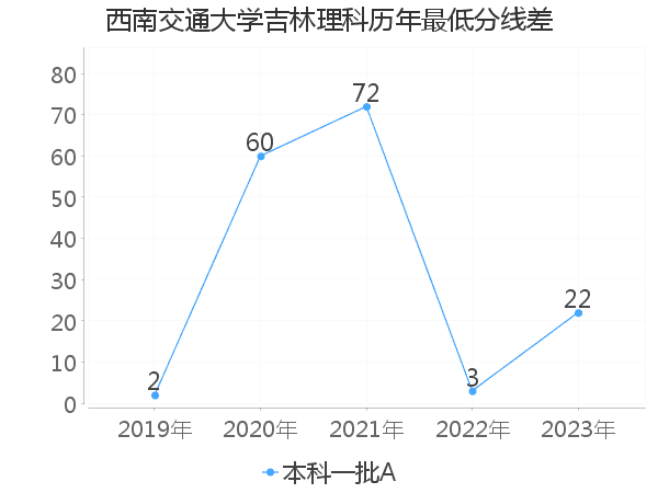 最低分数差