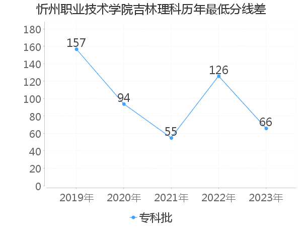 最低分数差