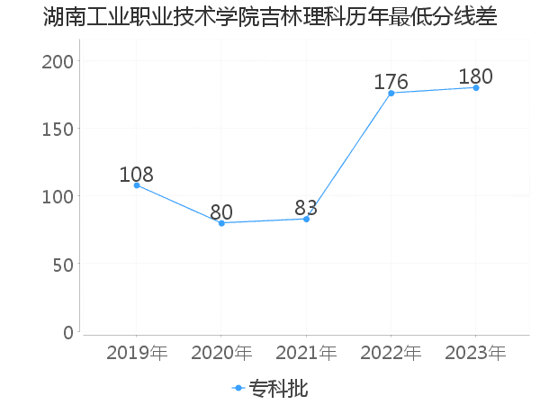 最低分数差