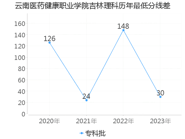 最低分数差