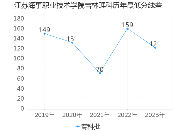 最低分数差