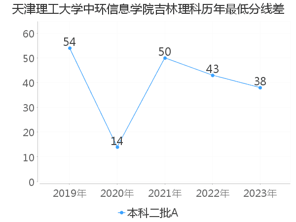 最低分数差