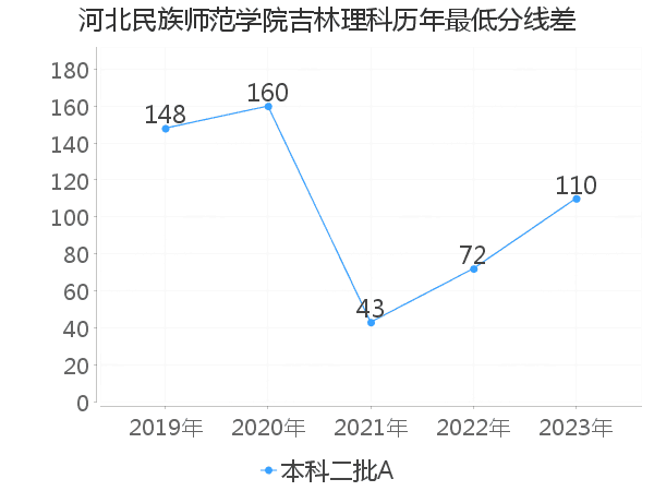 最低分数差