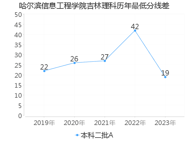 最低分数差