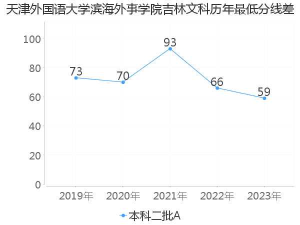 最低分数差