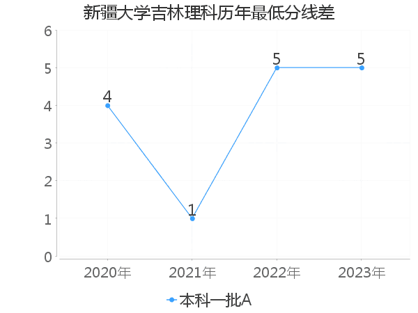 最低分数差