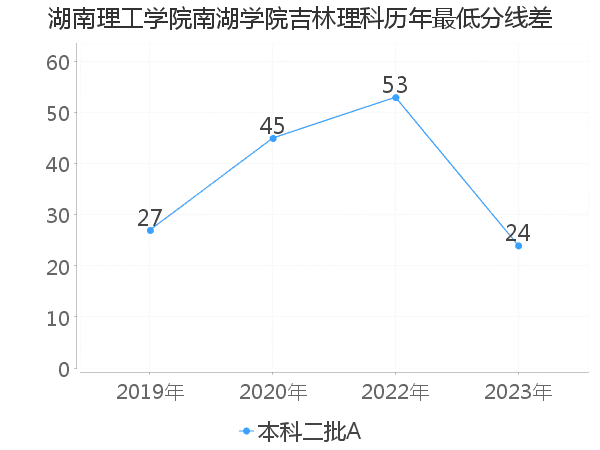 最低分数差