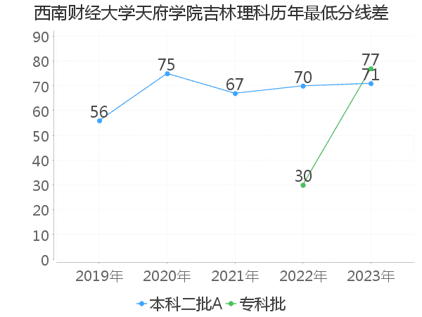 最低分数差