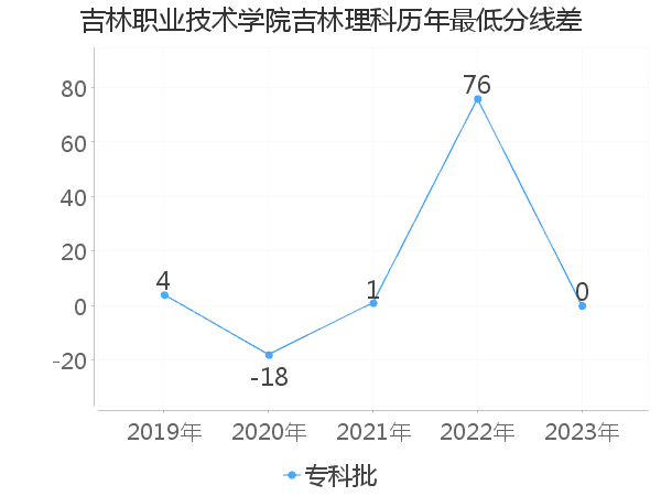 最低分数差