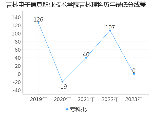 最低分数差