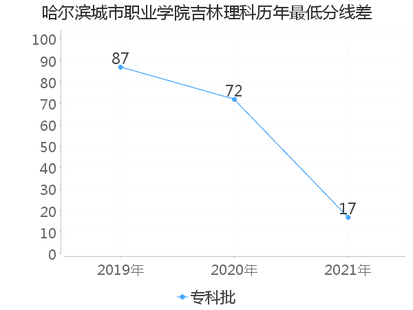 最低分数差