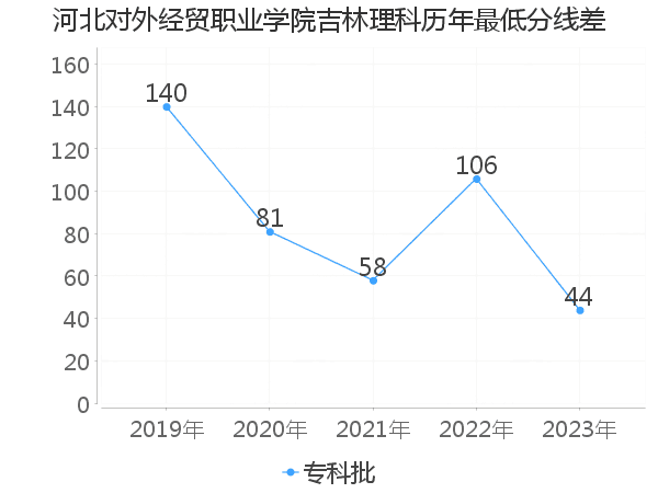 最低分数差