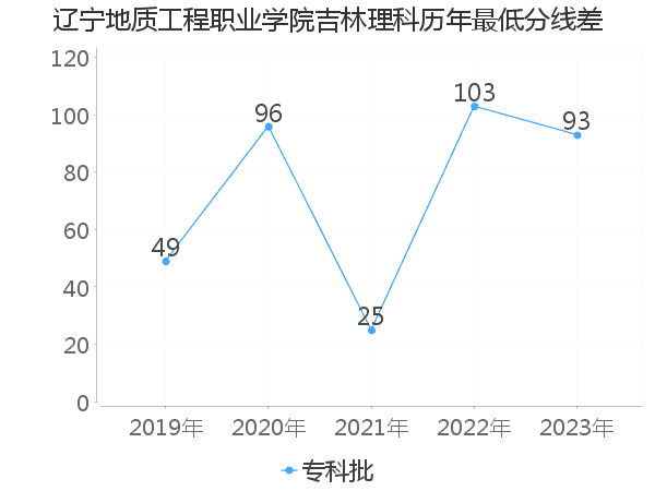 最低分数差