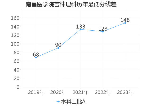 最低分数差