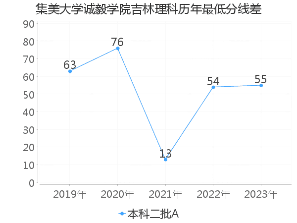 最低分数差