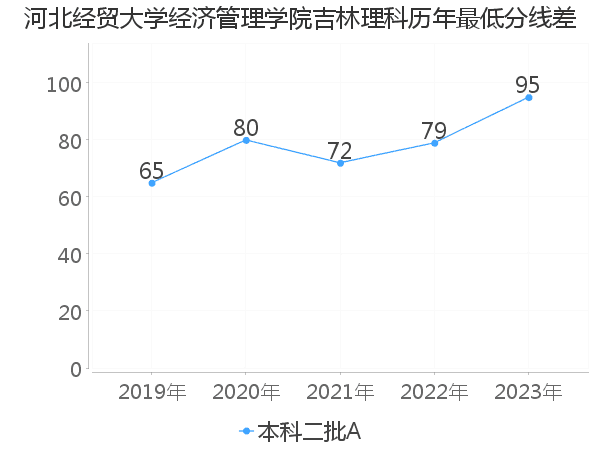 最低分数差