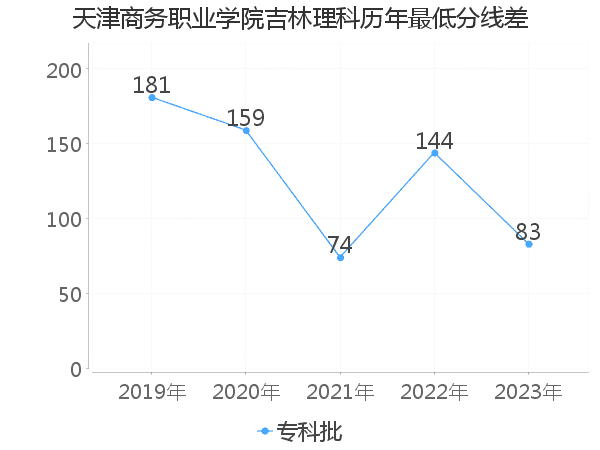 最低分数差