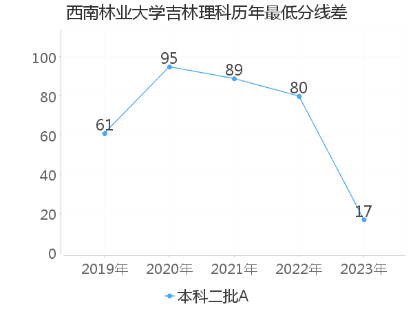 最低分数差