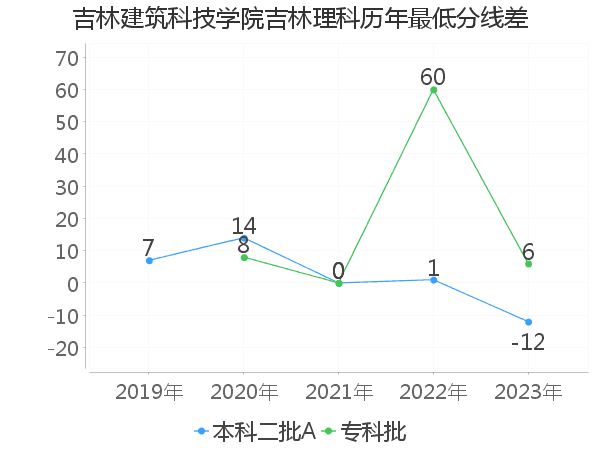 最低分数差