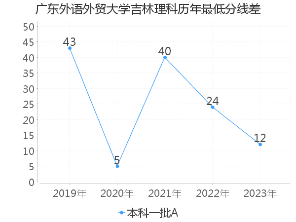 最低分数差