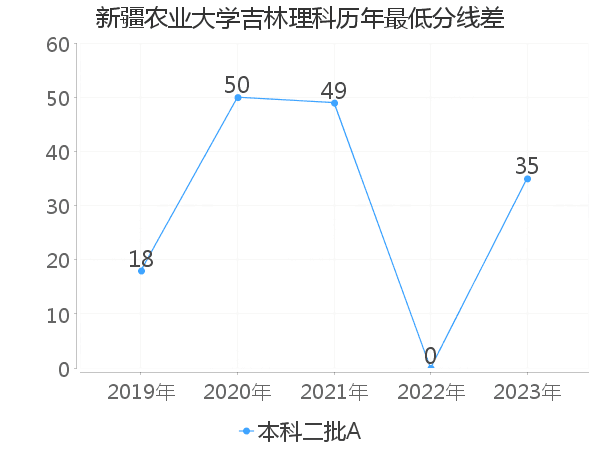 最低分数差