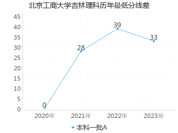 最低分数差