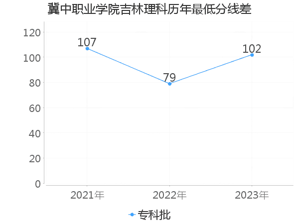 最低分数差