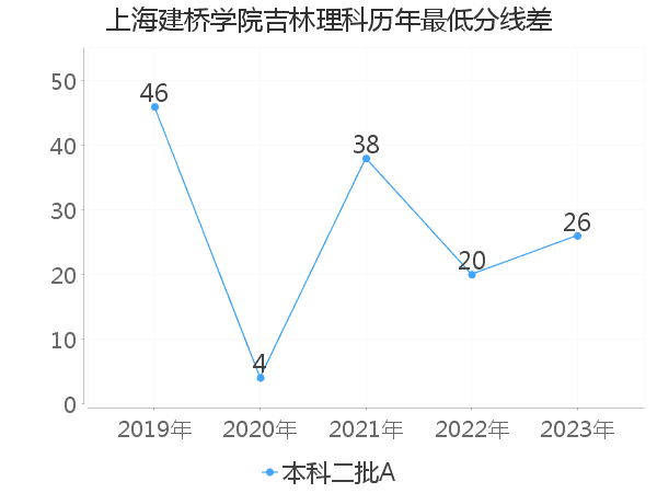 最低分数差