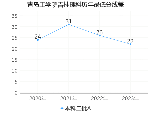 最低分数差