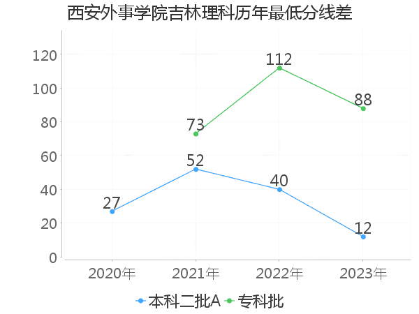 最低分数差