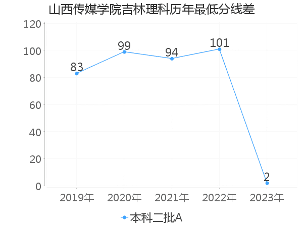 最低分数差