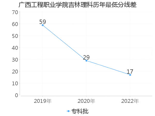 最低分数差