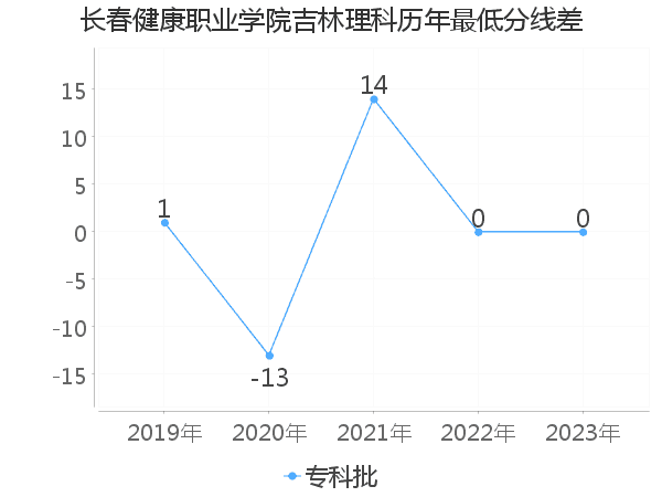 最低分数差