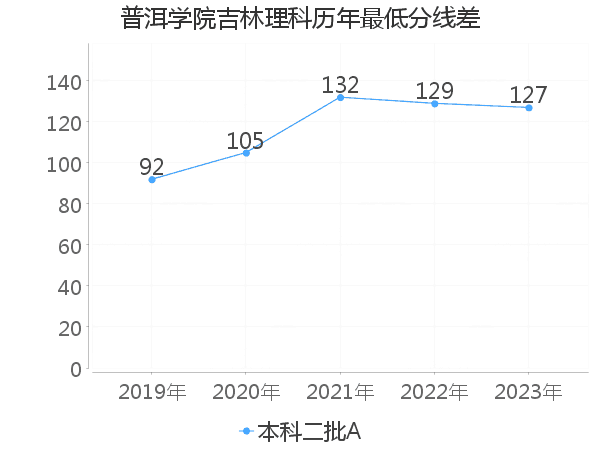 最低分数差