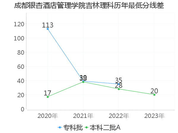 最低分数差