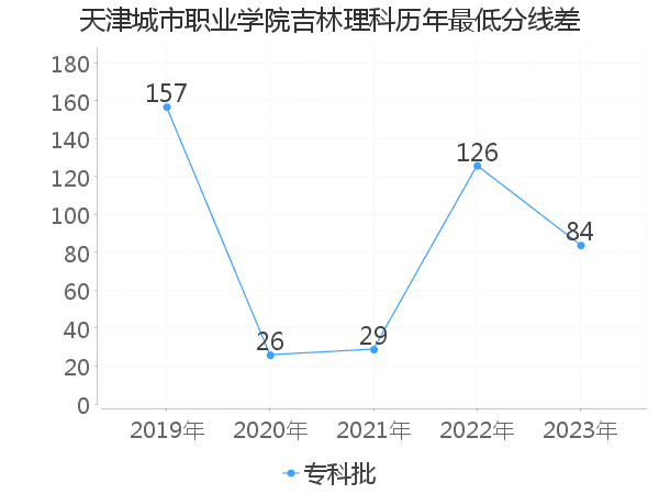 最低分数差