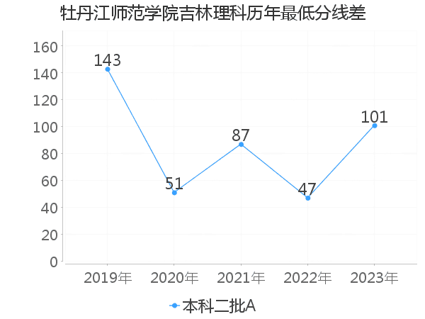 最低分数差