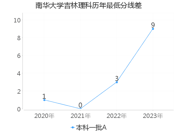 最低分数差