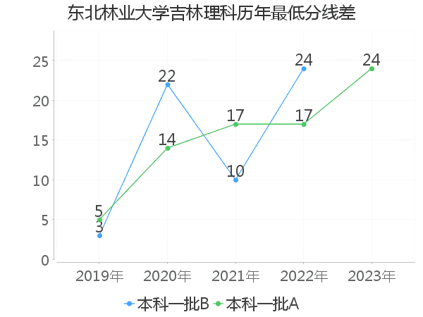 最低分数差