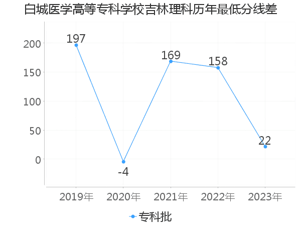 最低分数差