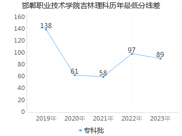 最低分数差