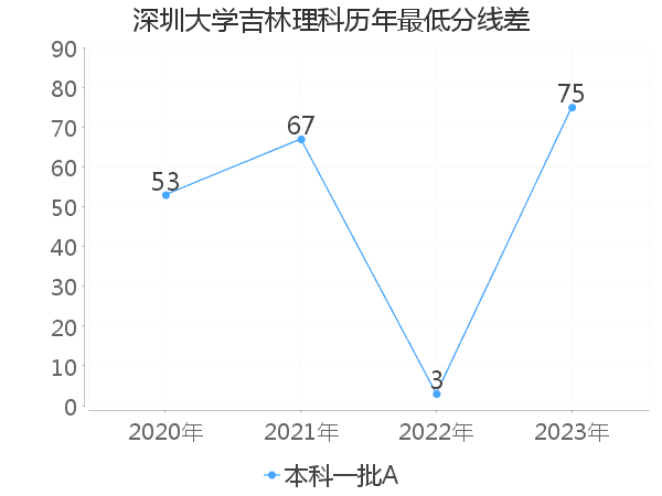 最低分数差