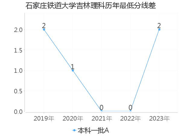 最低分数差