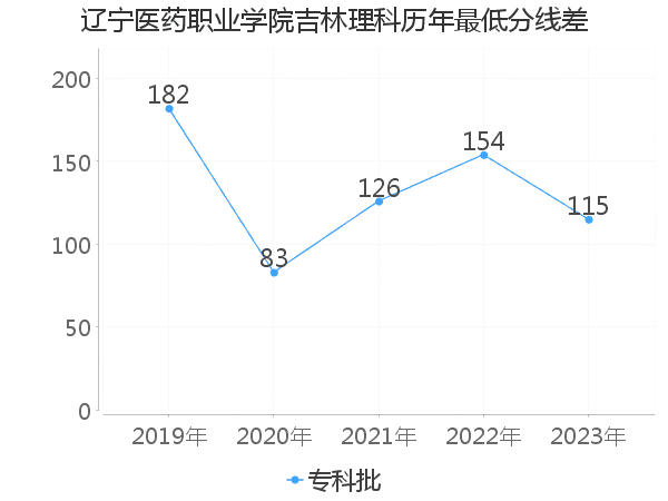 最低分数差