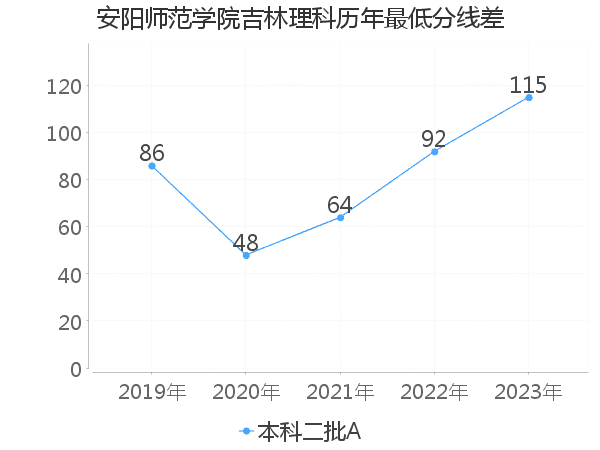 最低分数差